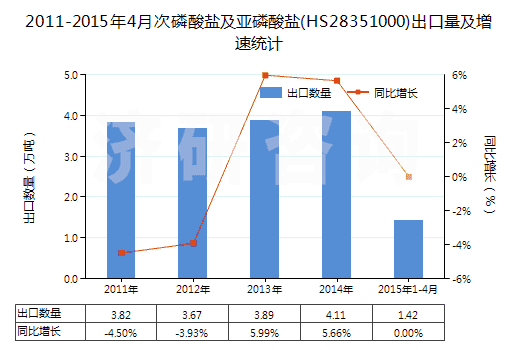 2011-2015年4月次磷酸鹽及亞磷酸鹽(HS28351000)出口量及增速統(tǒng)計